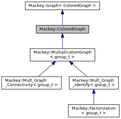 Mackey: Mackey::ColoredGraph Class Reference